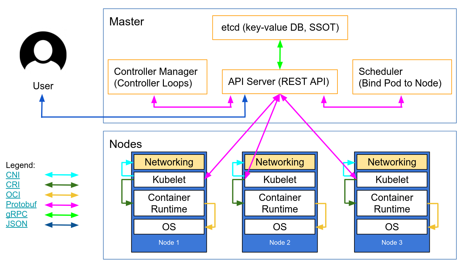 How Kubelet actually runs containers · Baptiste Collard